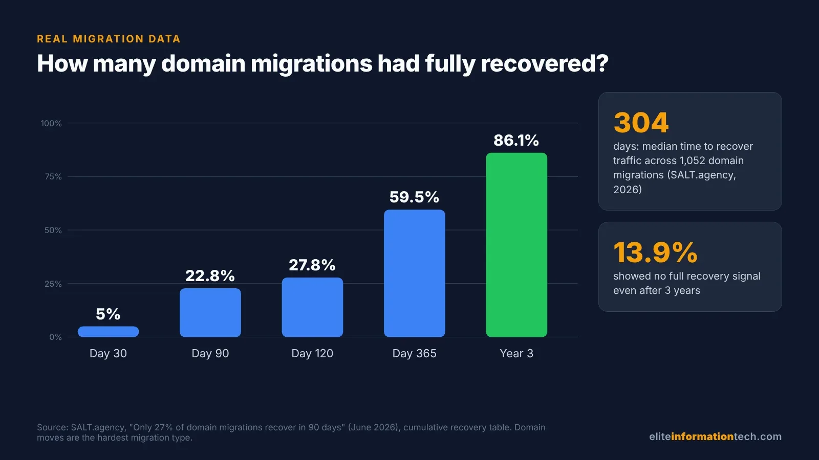 Bar chart of SALT.agency 2026 data showing the share of 1,052 domain migrations fully recovered at day 30, day 90, day 120, day 365 and year three