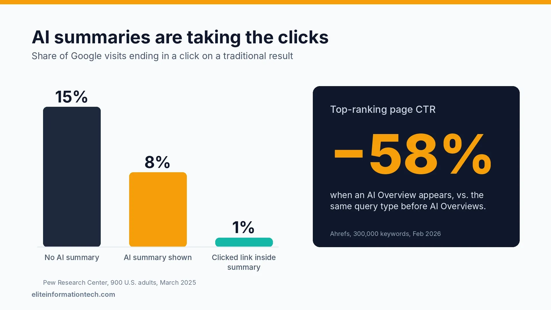 Chart showing click-through rates drop when Google AI Overviews appear