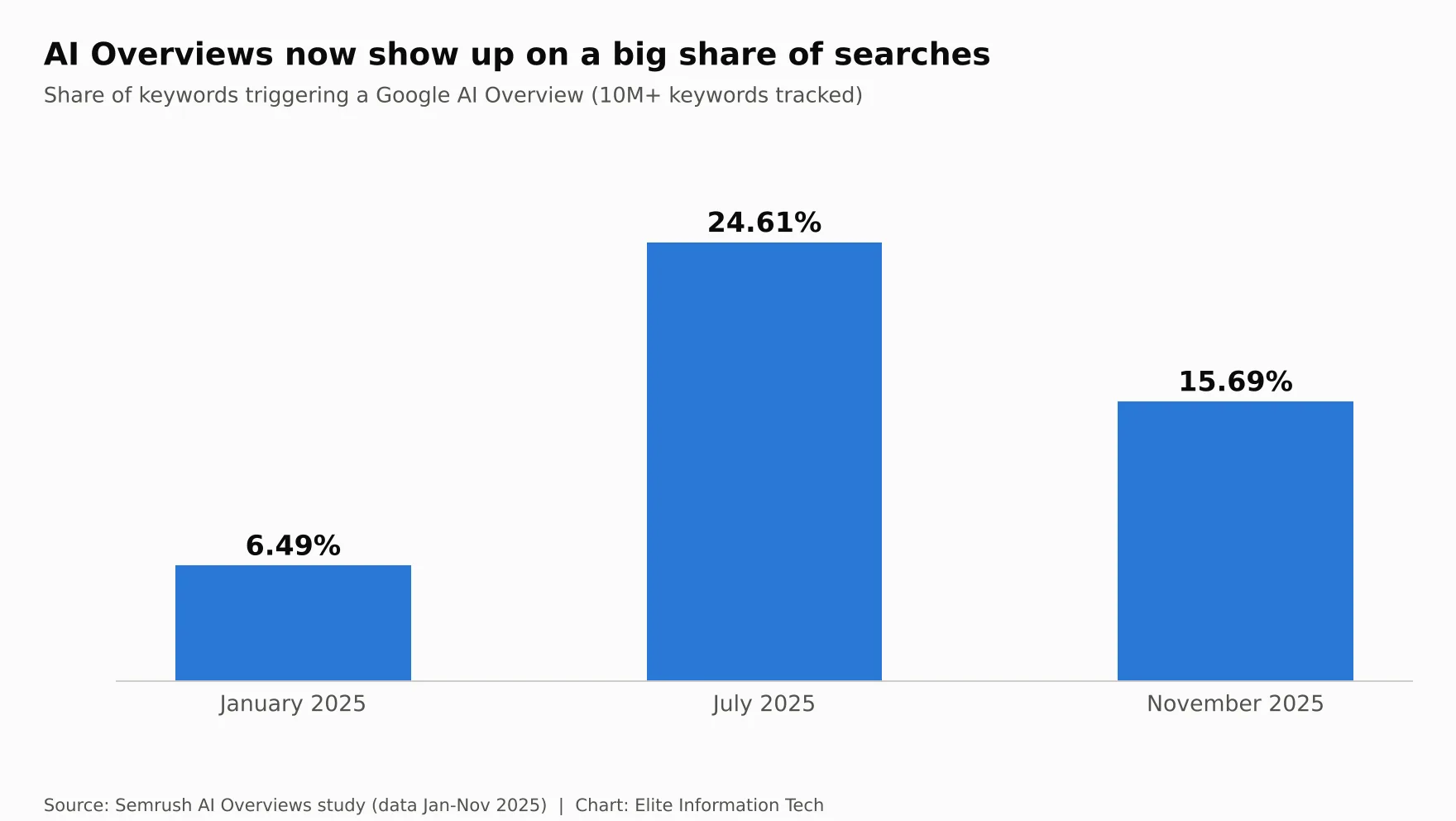 Semrush data: share of keywords triggering Google AI Overviews was 6.49% in January 2025, 24.61% in July 2025 and 15.69% in November 2025
