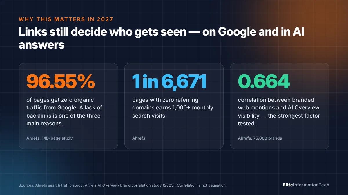 Statistics: 96.55 percent of pages get no Google traffic, only 1 in 6,671 pages without referring domains gets 1,000 visits, and branded web mentions correlate 0.664 with AI Overview visibility