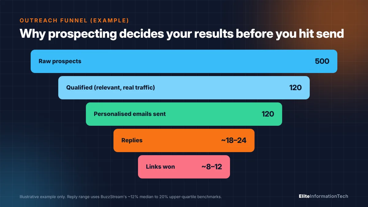 Funnel showing an example outreach campaign from 500 raw prospects to around 8 to 12 links won