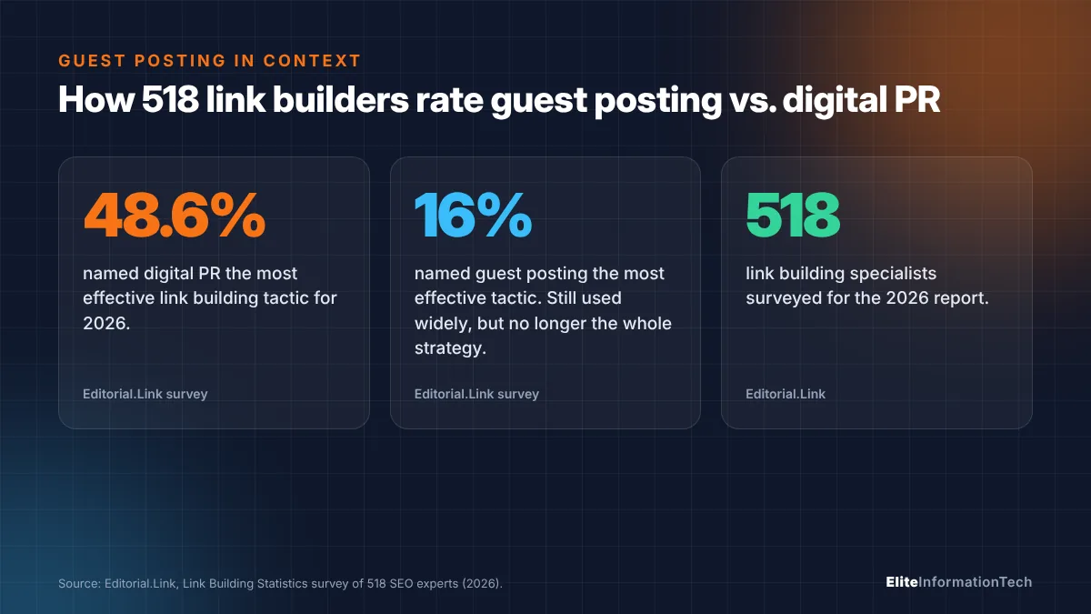 Statistics from a 2026 survey of 518 link builders: 48.6 percent rate digital PR most effective versus 16 percent for guest posting