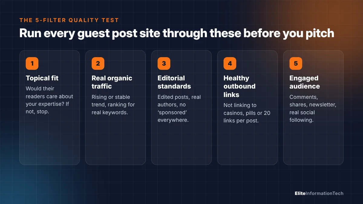 Five-filter quality checklist for guest posting sites: topical fit, organic traffic, editorial standards, outbound links, engaged audience