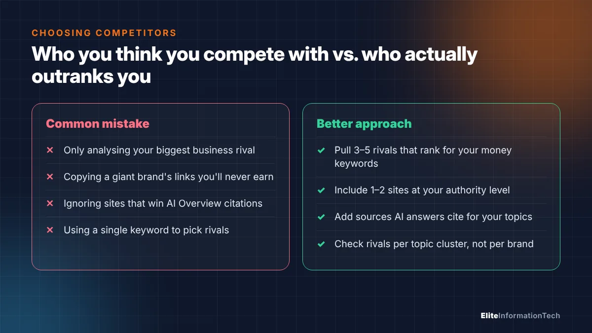 Comparison of the wrong and right way to choose competitors for backlink analysis, including AI answer competitors