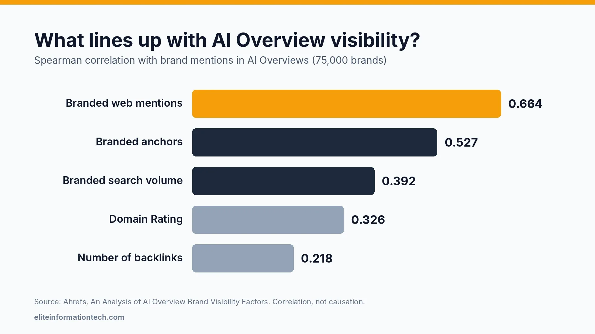 Bar chart: branded web mentions correlate most strongly with AI Overview visibility