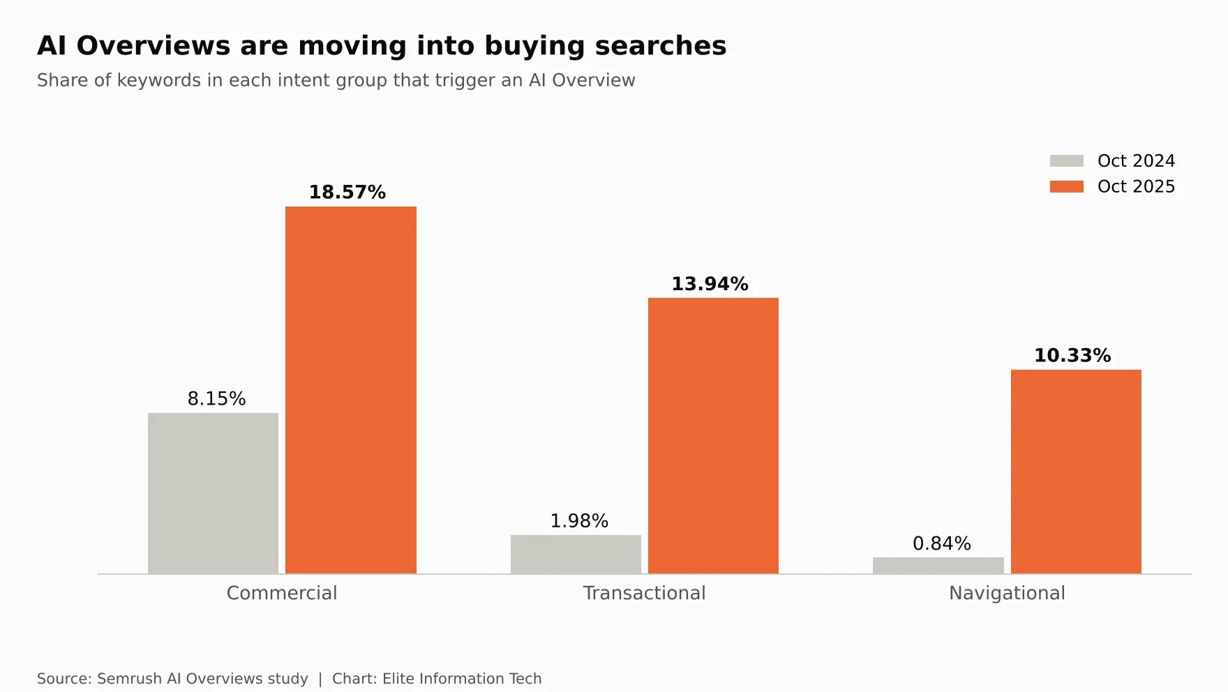 Semrush chart: AI Overviews on commercial keywords rose from 8.15% to 18.57%, transactional from 1.98% to 13.94%, and navigational from 0.84% to 10.33% between October 2024 and October 2025