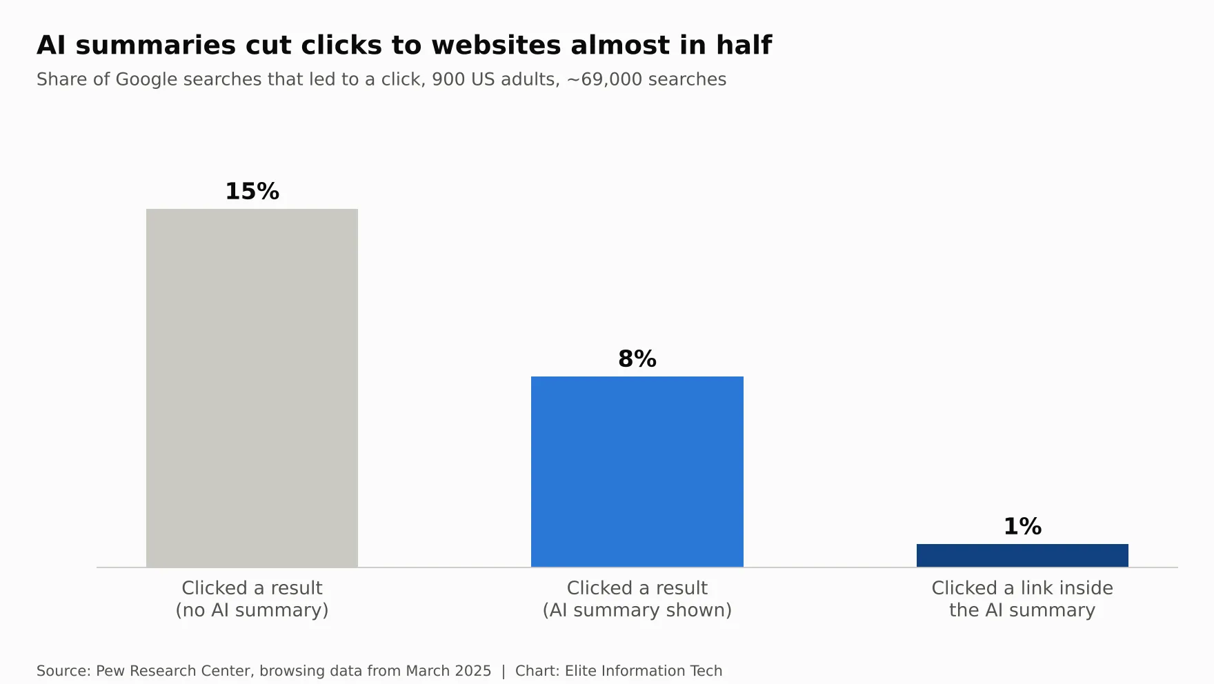 Pew Research chart: 15% of searches without an AI summary led to a click, 8% with an AI summary, and 1% clicked a link inside the summary