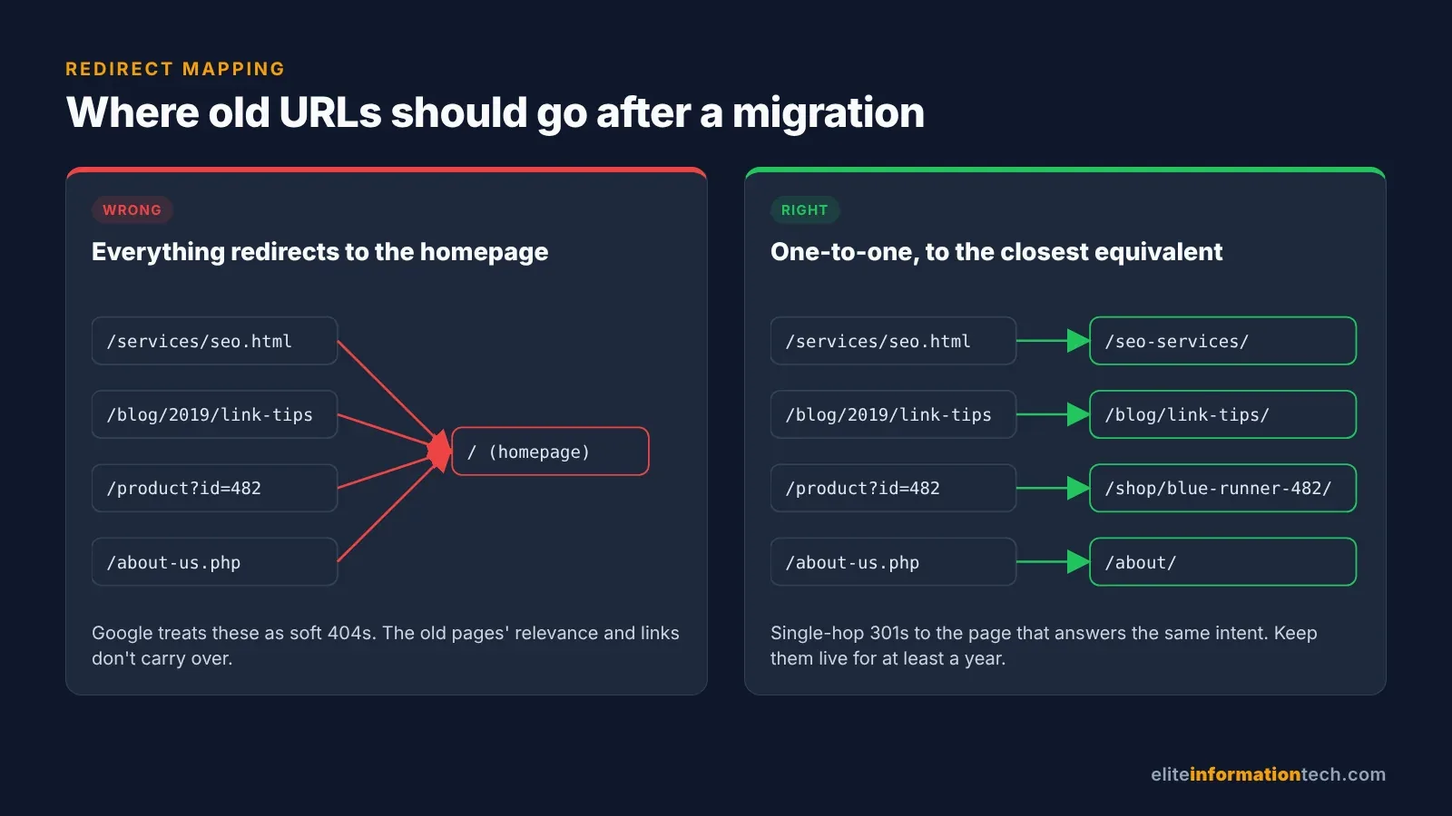 Diagram comparing wrong redirect mapping where all old URLs redirect to the homepage with correct one-to-one 301 redirect mapping to matching new pages
