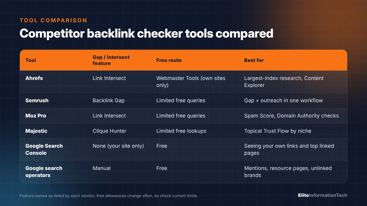 Comparison table of competitor backlink checker tools: Ahrefs Link Intersect, Semrush Backlink Gap, Moz Link Intersect, Majestic Clique Hunter, Google Search Console and search operators
