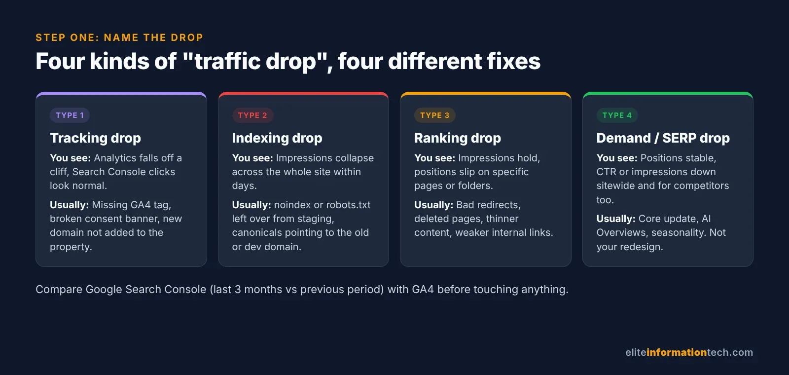 Diagram of the four types of website traffic drop: tracking drop, indexing drop, ranking drop and demand or SERP drop, with symptoms and usual causes