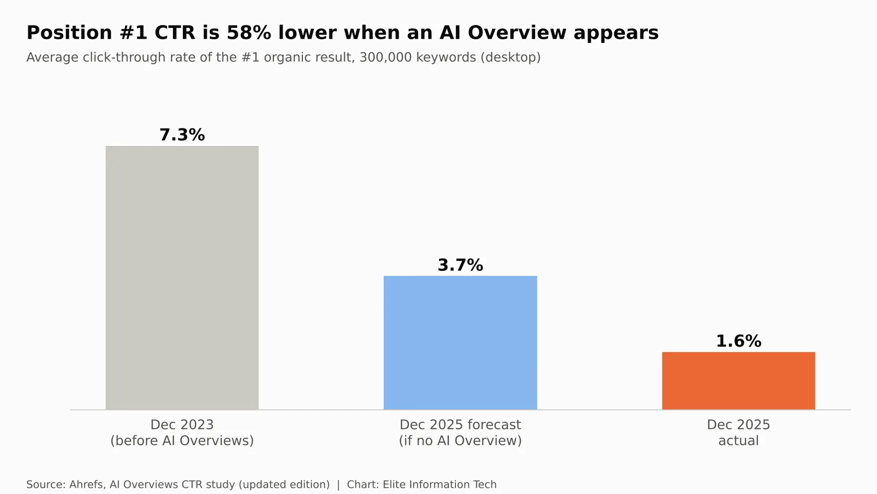 Ahrefs chart: position one CTR on AI Overview keywords fell from 7.3% to 1.6%, against a 3.7% forecast without AI Overviews