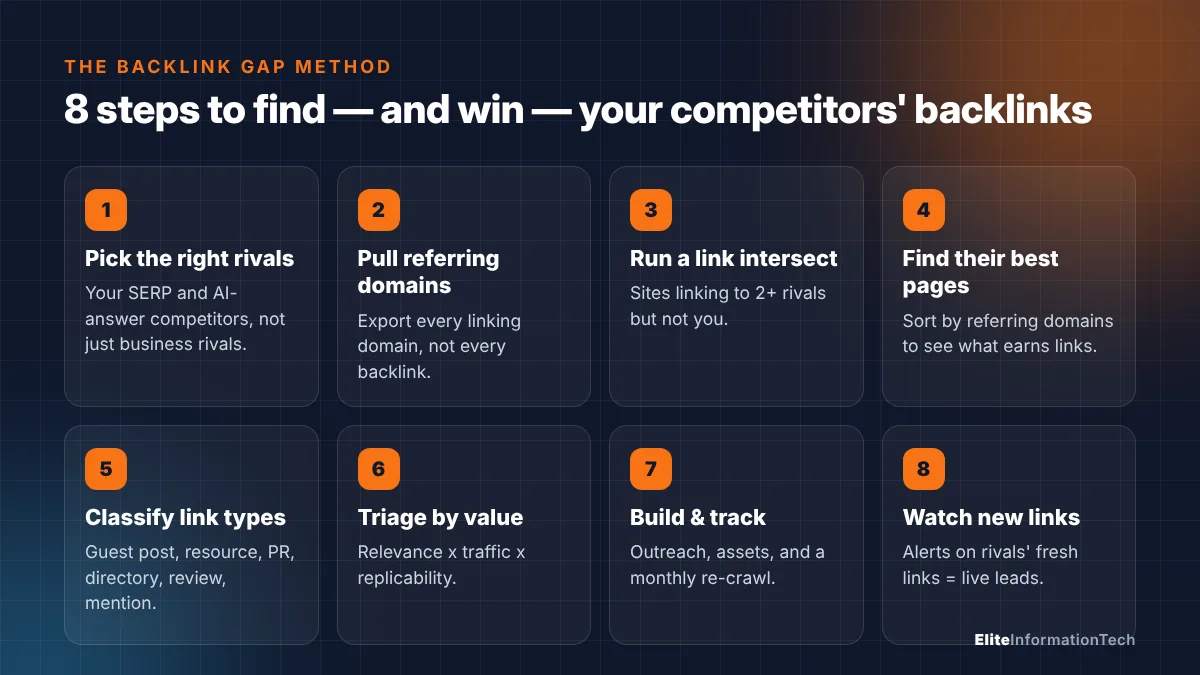Infographic of the 8-step backlink gap method: pick competitors, pull referring domains, run link intersect, find best pages, classify link types, triage, build and track, watch new links