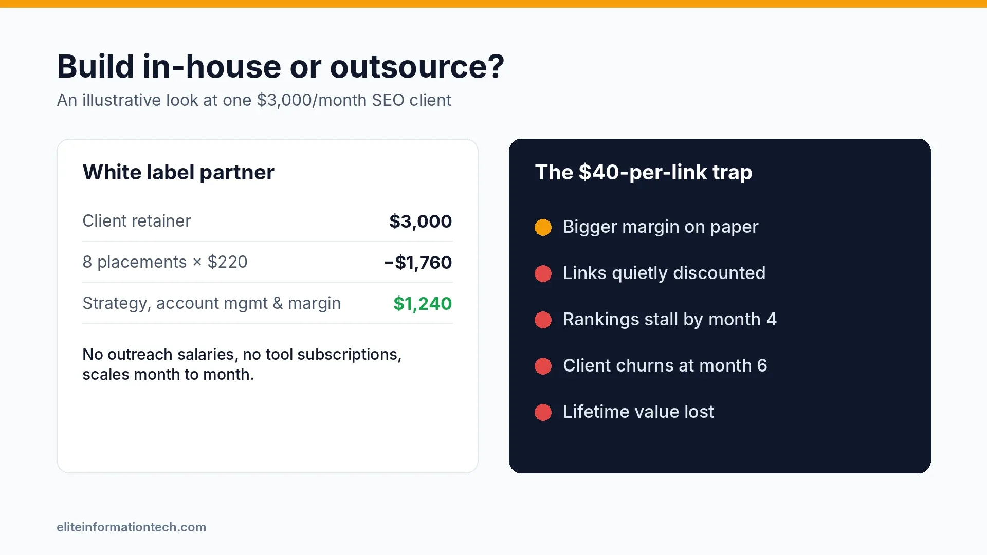 Comparison of in-house link building costs versus outsourcing to a white label partner