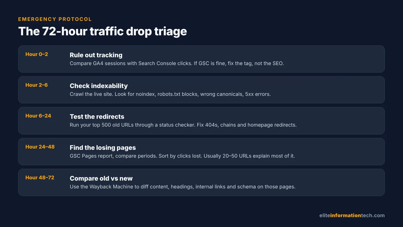 Five-step 72-hour checklist for diagnosing a traffic drop after a website redesign or migration