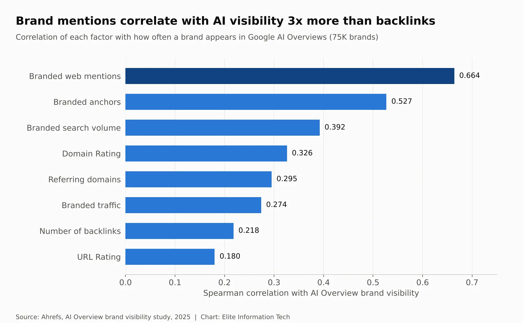 Correlations with AI Overview brand visibility: branded web mentions 0.664, branded anchors 0.527, branded search volume 0.392, Domain Rating 0.326, referring domains 0.295, branded traffic 0.274, backlinks 0.218, URL Rating 0.18