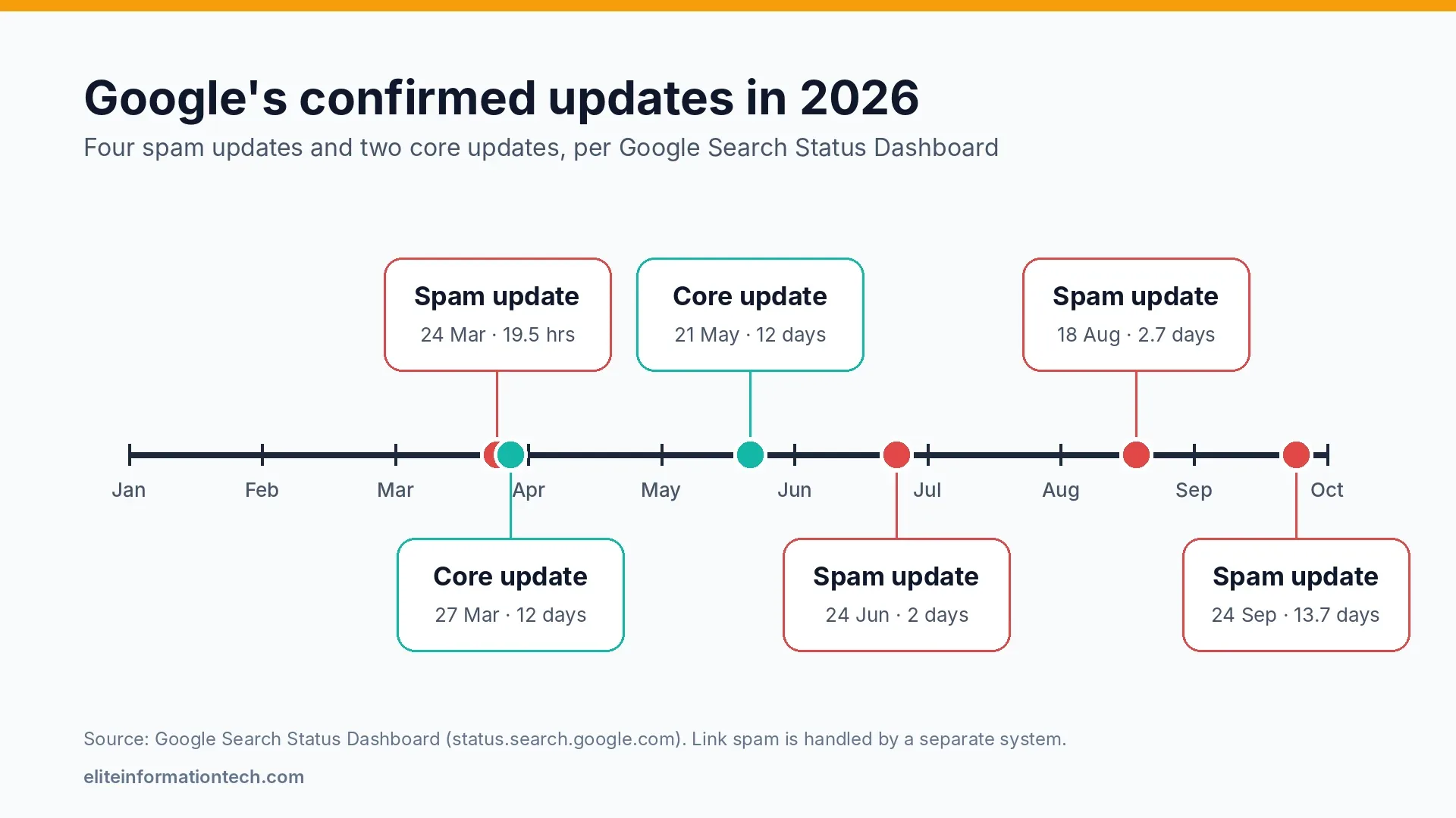 Timeline of Google spam and core updates in 2026