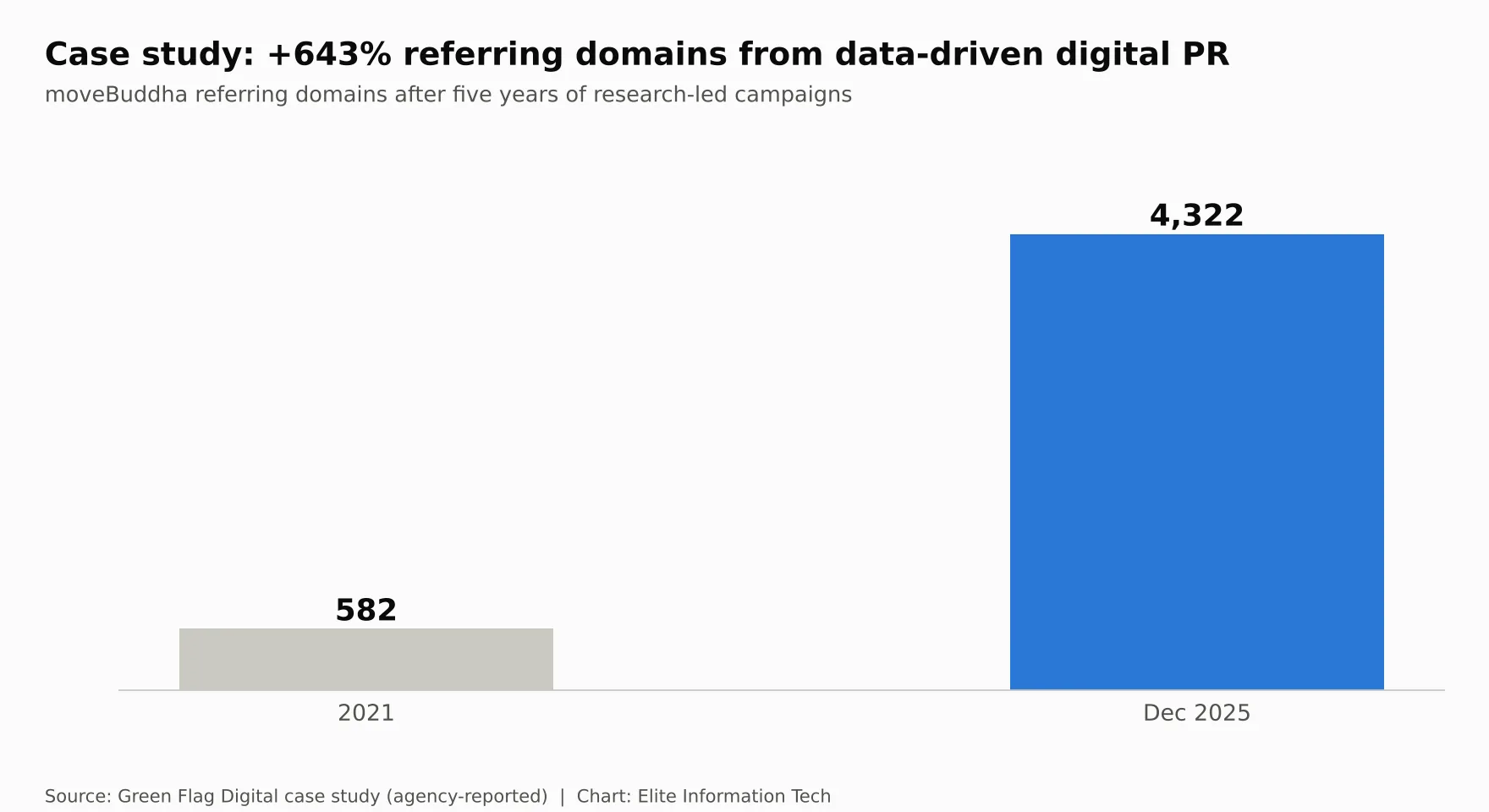 Case study chart: referring domains grew from 582 in 2021 to 4,322 in December 2025 through data-driven digital PR