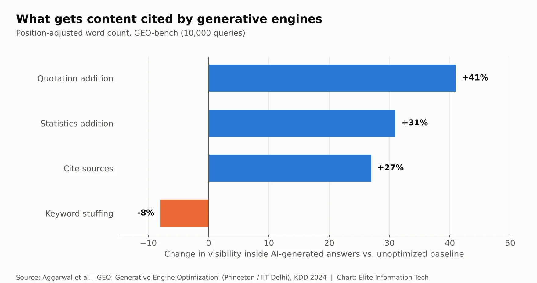 Princeton GEO study: quotation addition improved AI visibility by 41%, statistics addition by 31%, citing sources by 27%, keyword stuffing reduced it by 8%