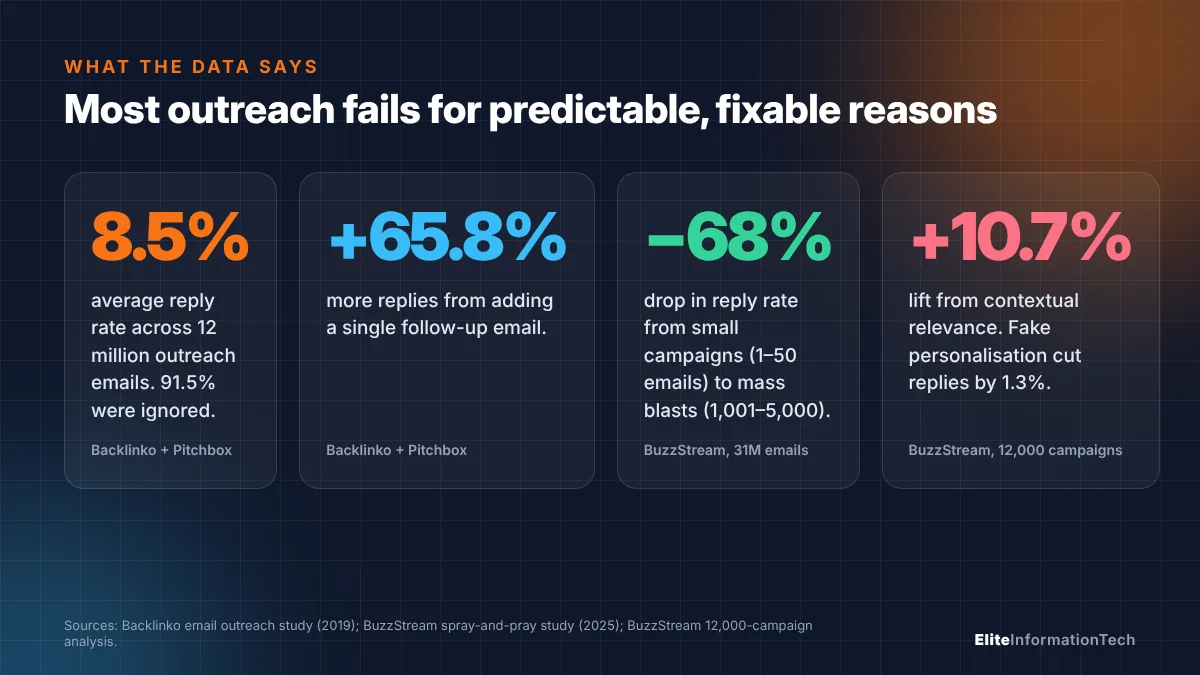 Outreach statistics: 8.5 percent average reply rate, 65.8 percent more replies with one follow-up, 68 percent drop for mass campaigns, 10.7 percent lift from contextual relevance