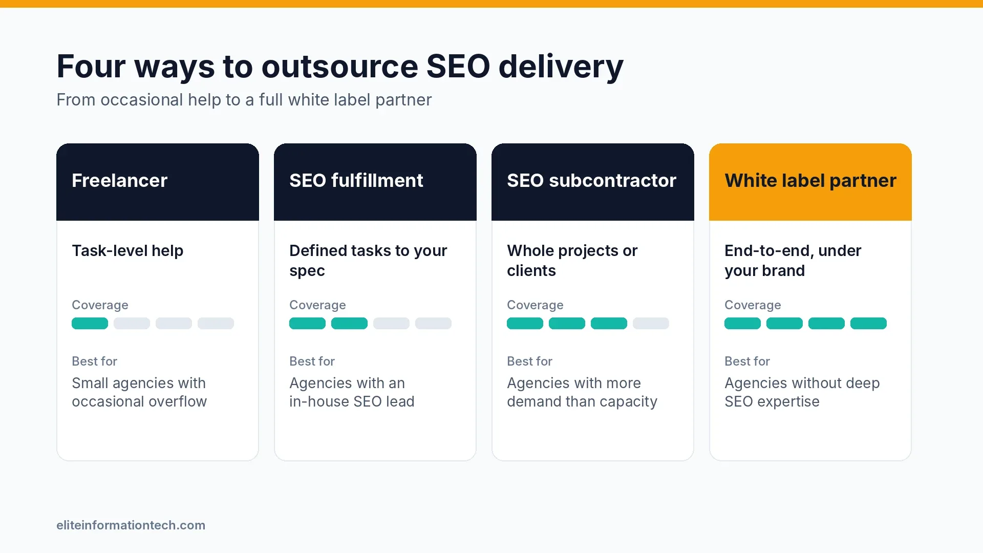Comparison of SEO outsourcing models: freelancer, fulfillment, subcontractor and white label partner