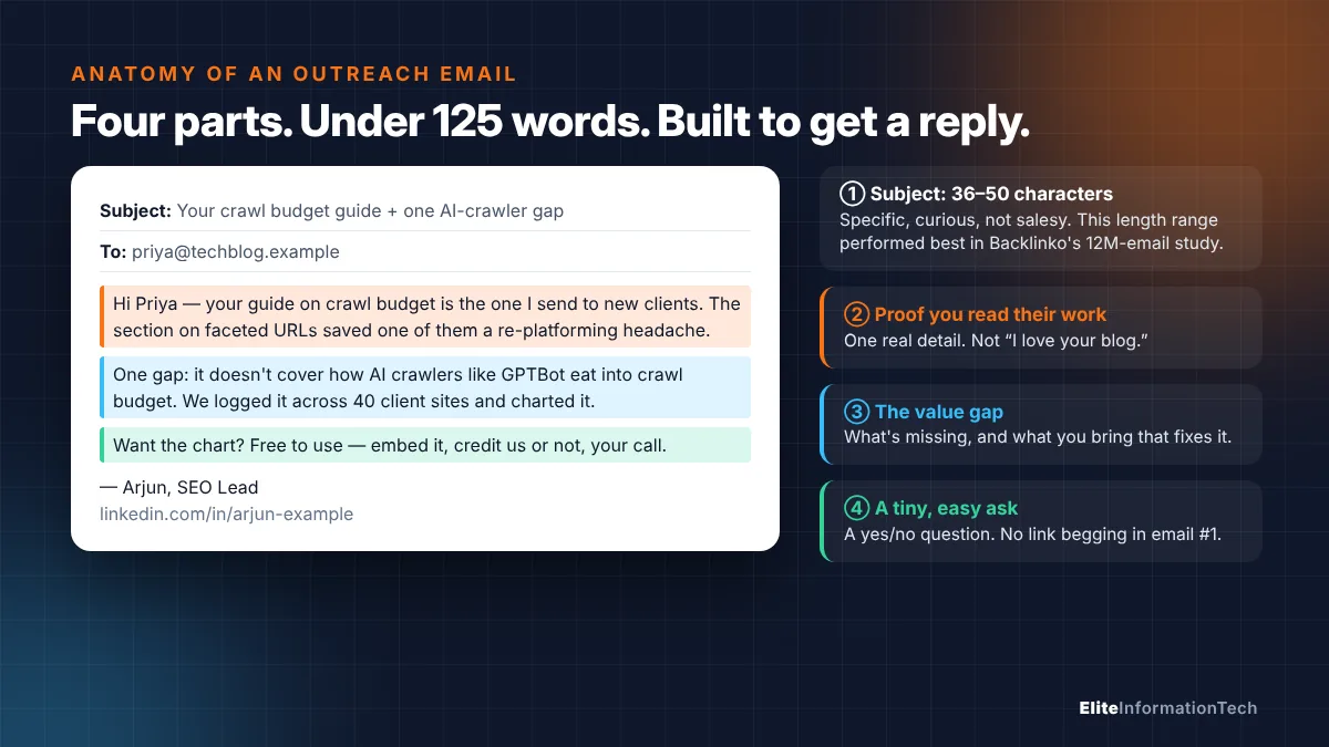 Annotated example of a link building outreach email showing subject line, personal proof, value gap and a simple ask