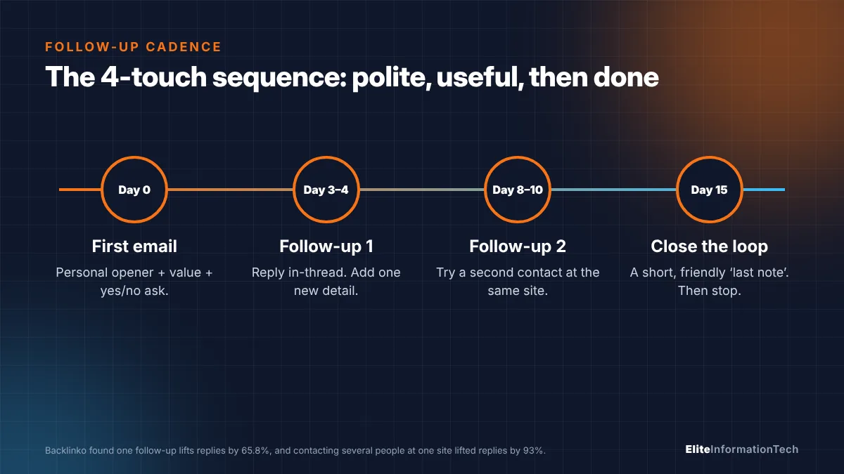 Timeline of a four-touch outreach follow-up sequence: day 0 first email, day 3 to 4 follow-up, day 8 to 10 second contact, day 15 close the loop