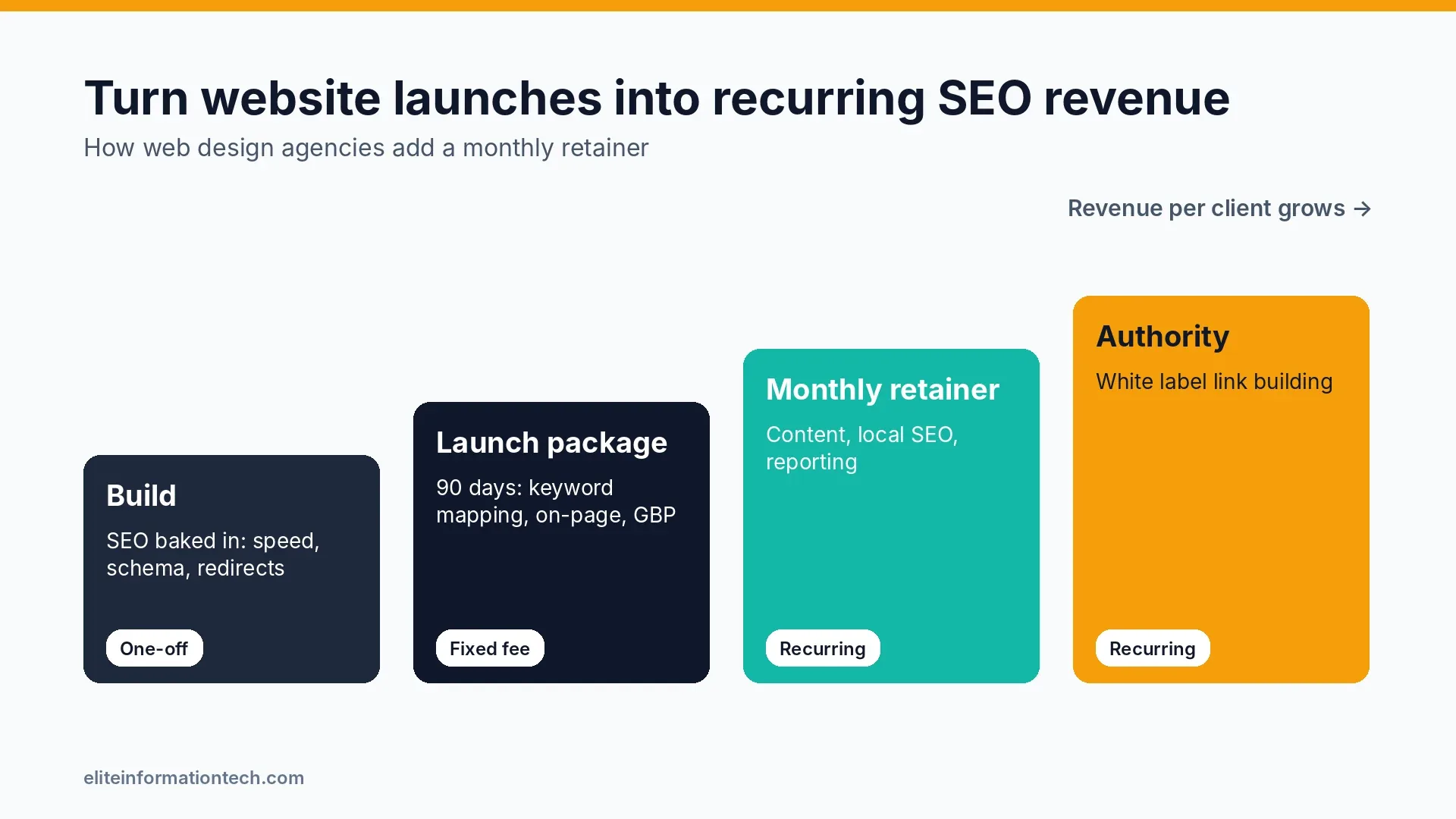 How web design agencies turn website launches into recurring SEO revenue