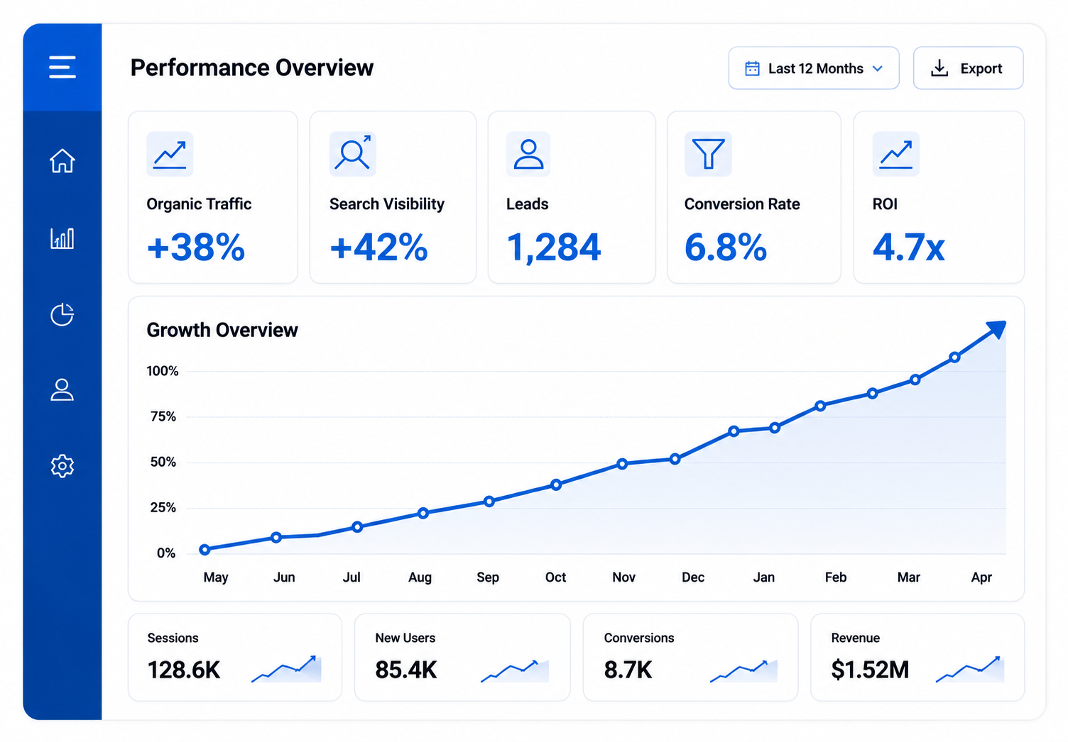 Performance dashboard showing organic traffic, search visibility, leads, conversion rate, ROI, and a rising growth graph
