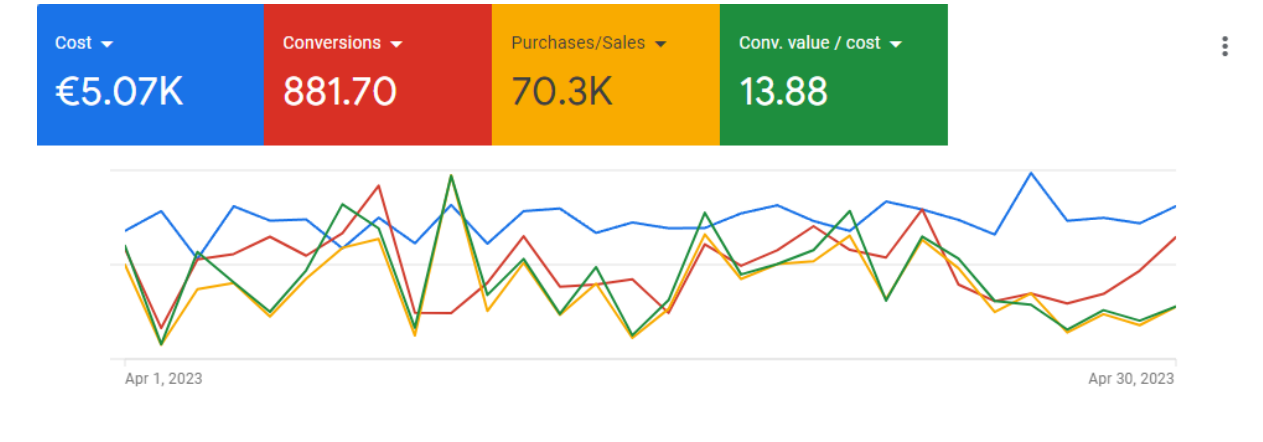 Google Ads overview for OnlineTopGarden showing 13.88 ROAS before optimisation
