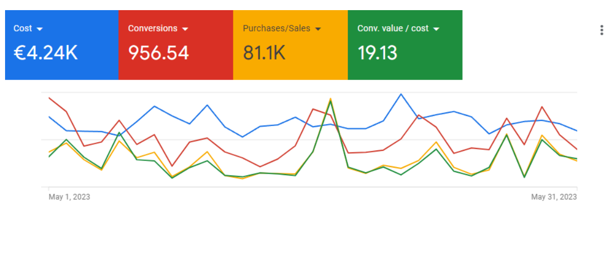 Google Ads results after optimisation showing 19.13 ROAS
